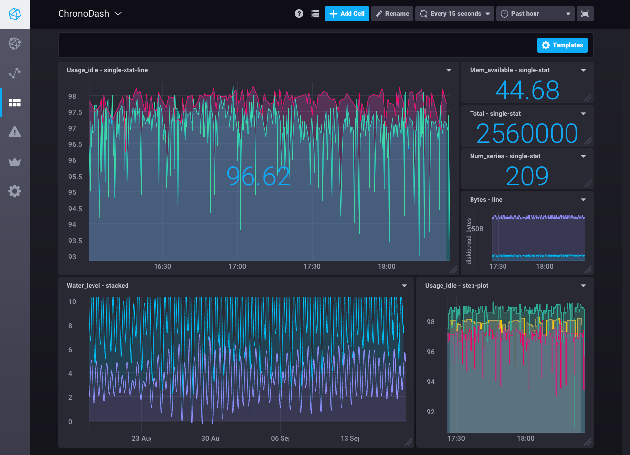 Chronograf dashboard