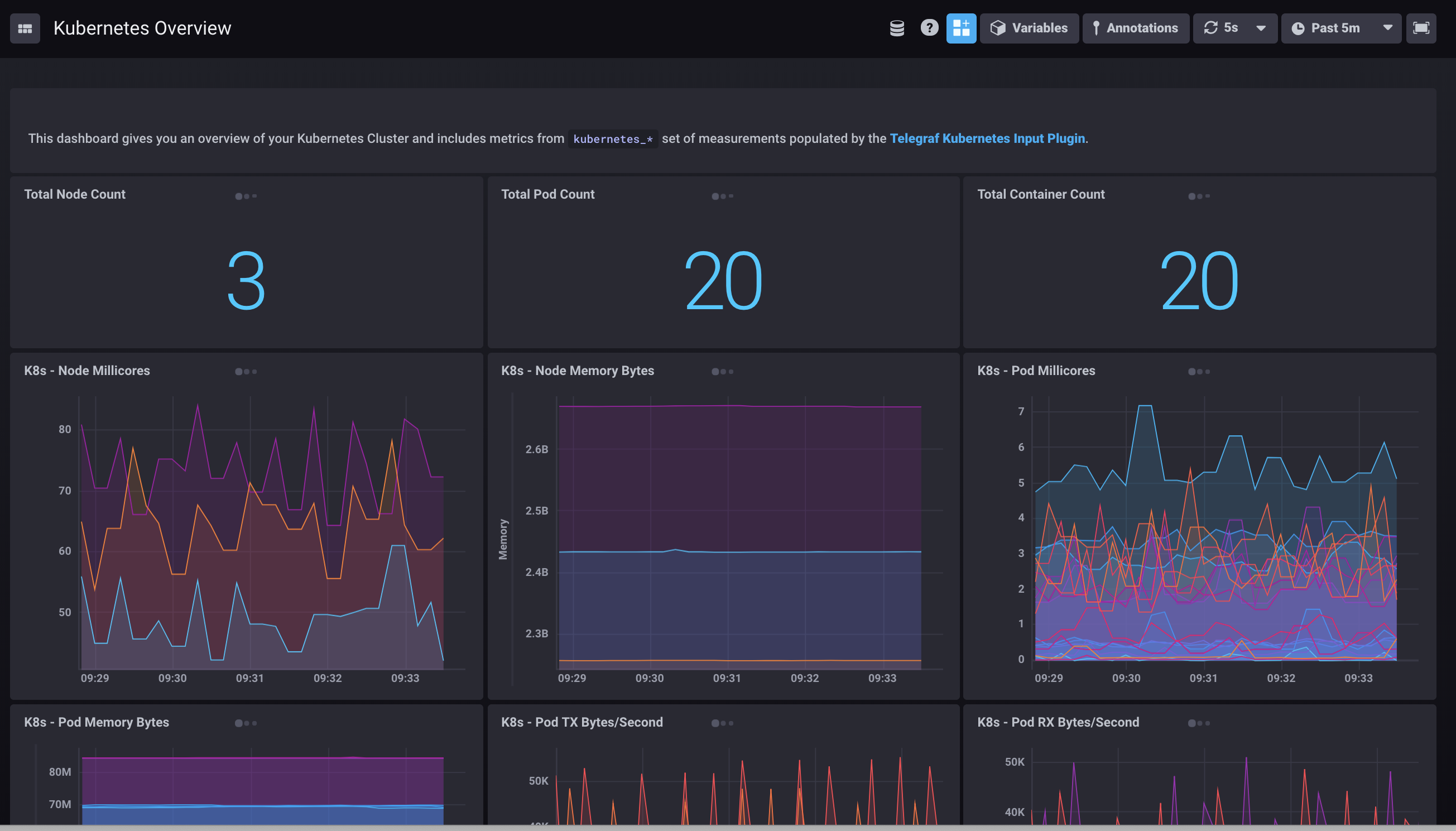 Kubernetes Chronograf dashboard template