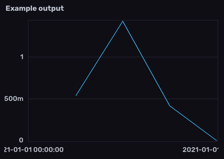 Calculate the average rate of change of Prometheus gauge metrics per time window with Flux