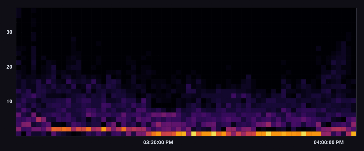 Heatmap for Splix.io