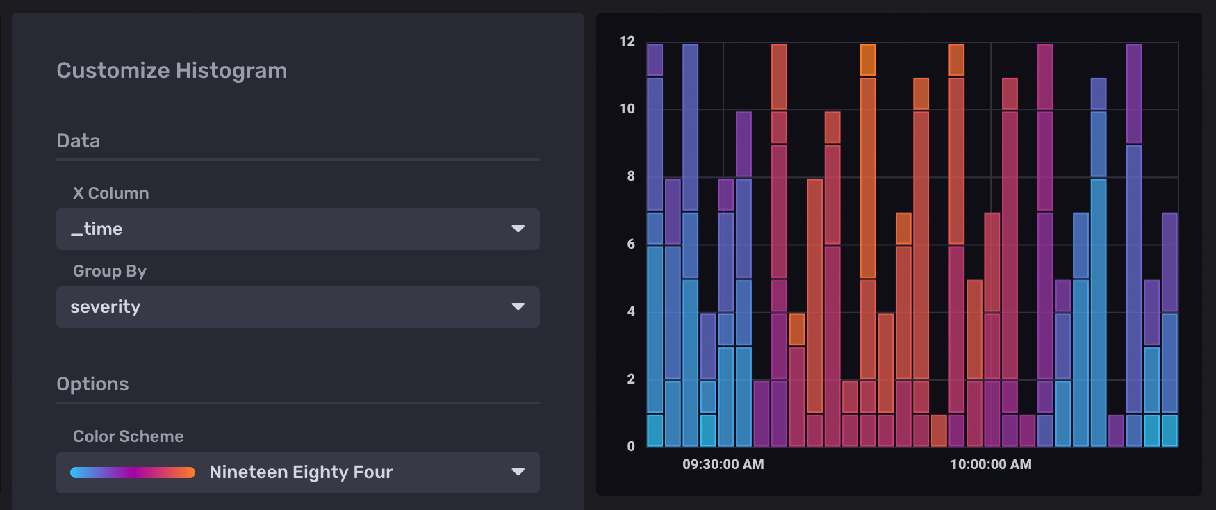 Errors histogram