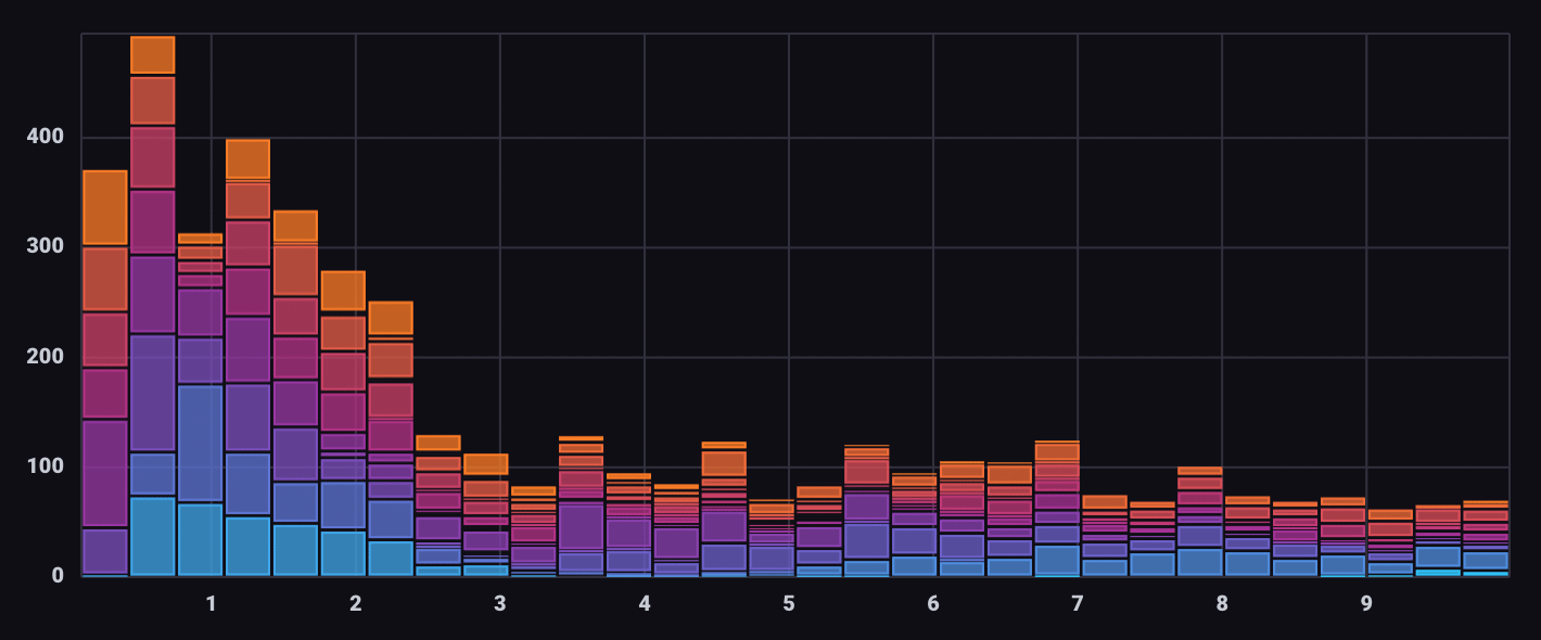 Histogram visualization