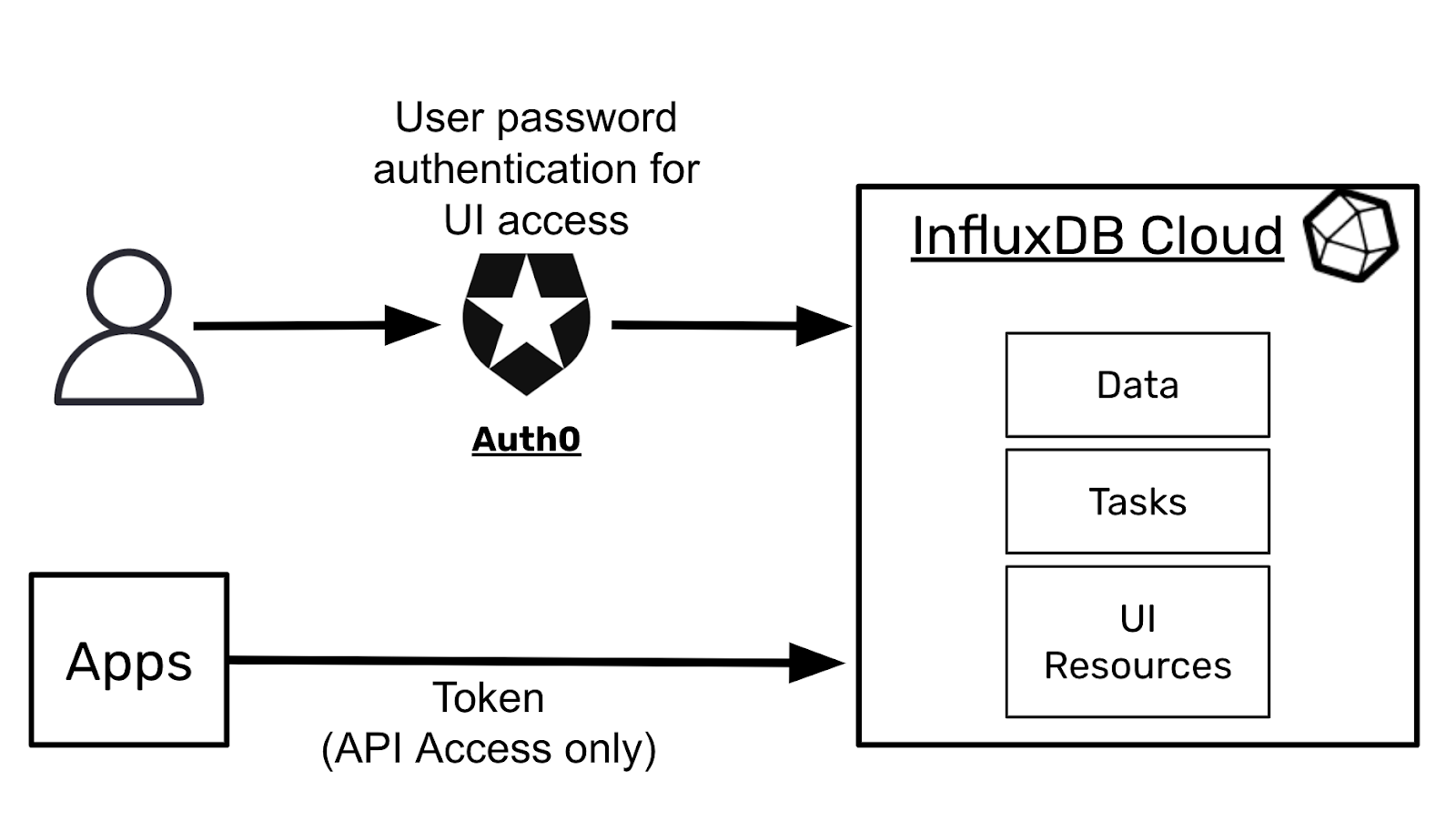InfluxDB Cloud authentication and authorization