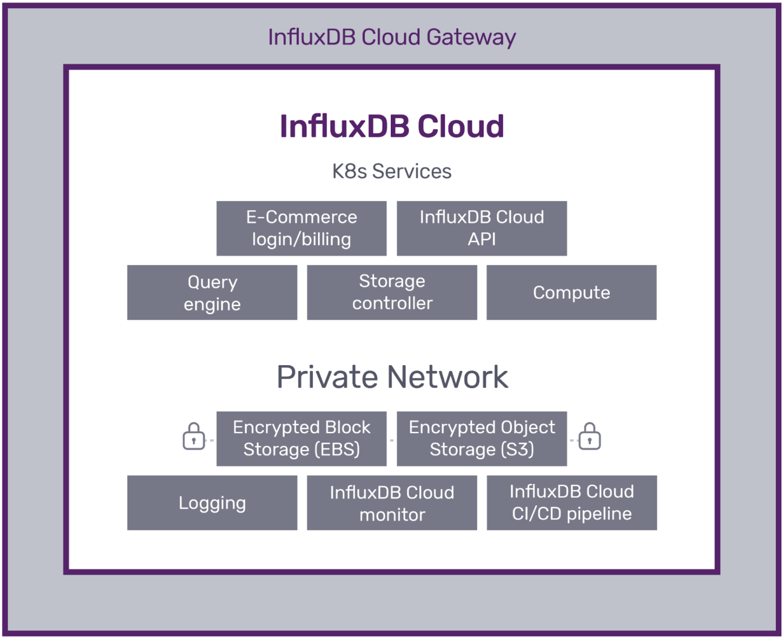 InfluxDB Cloud cluster architecture