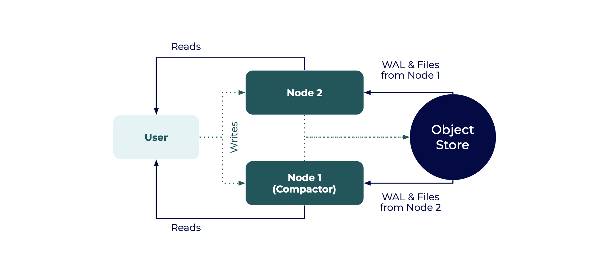 Basic high availability setup