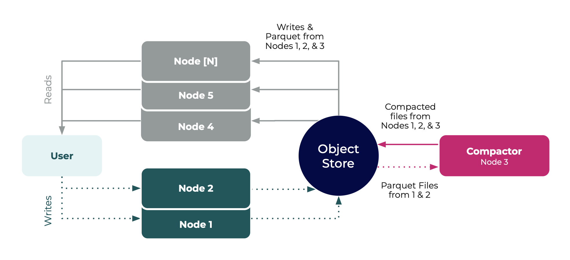 Workload Isolation Setup