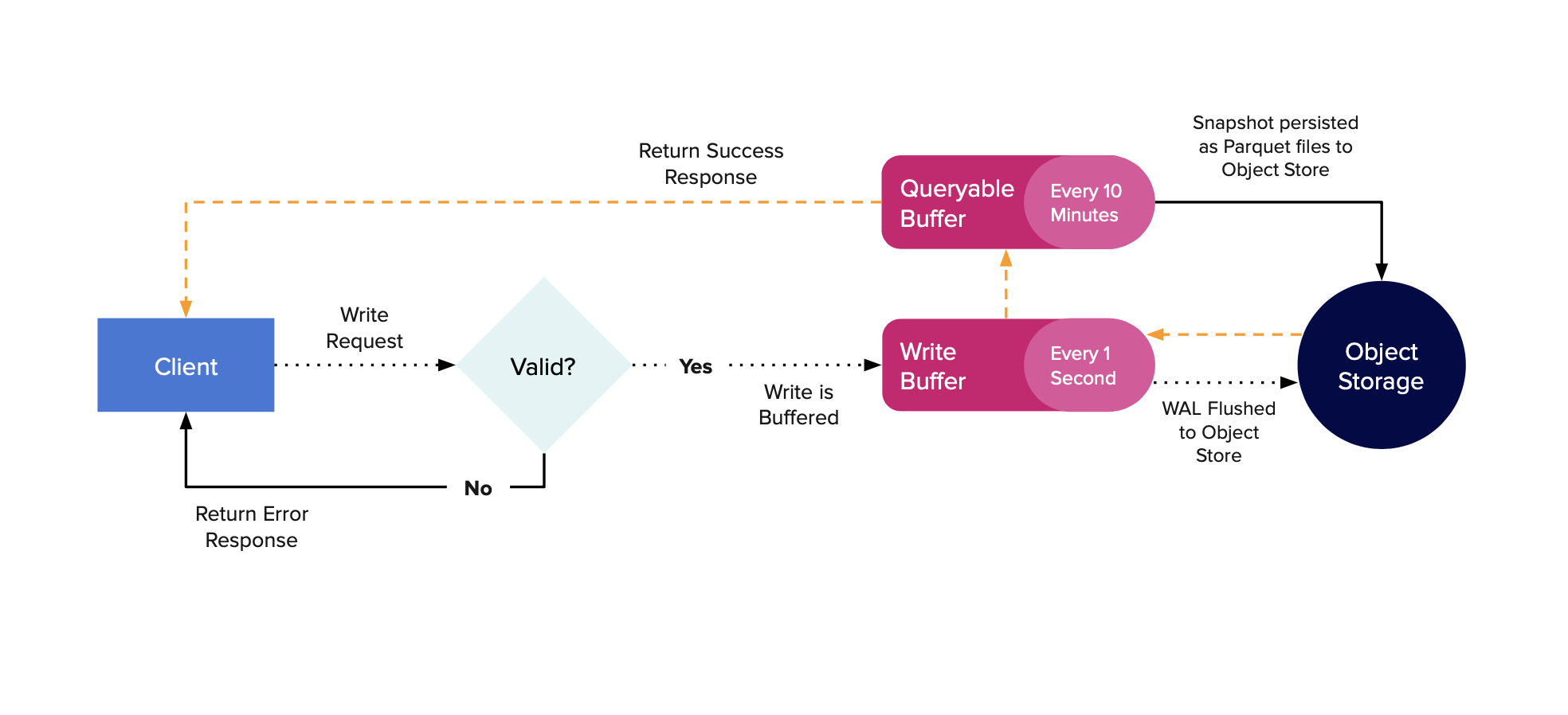 Write Path for InfluxDB 3 Core & Enterprise