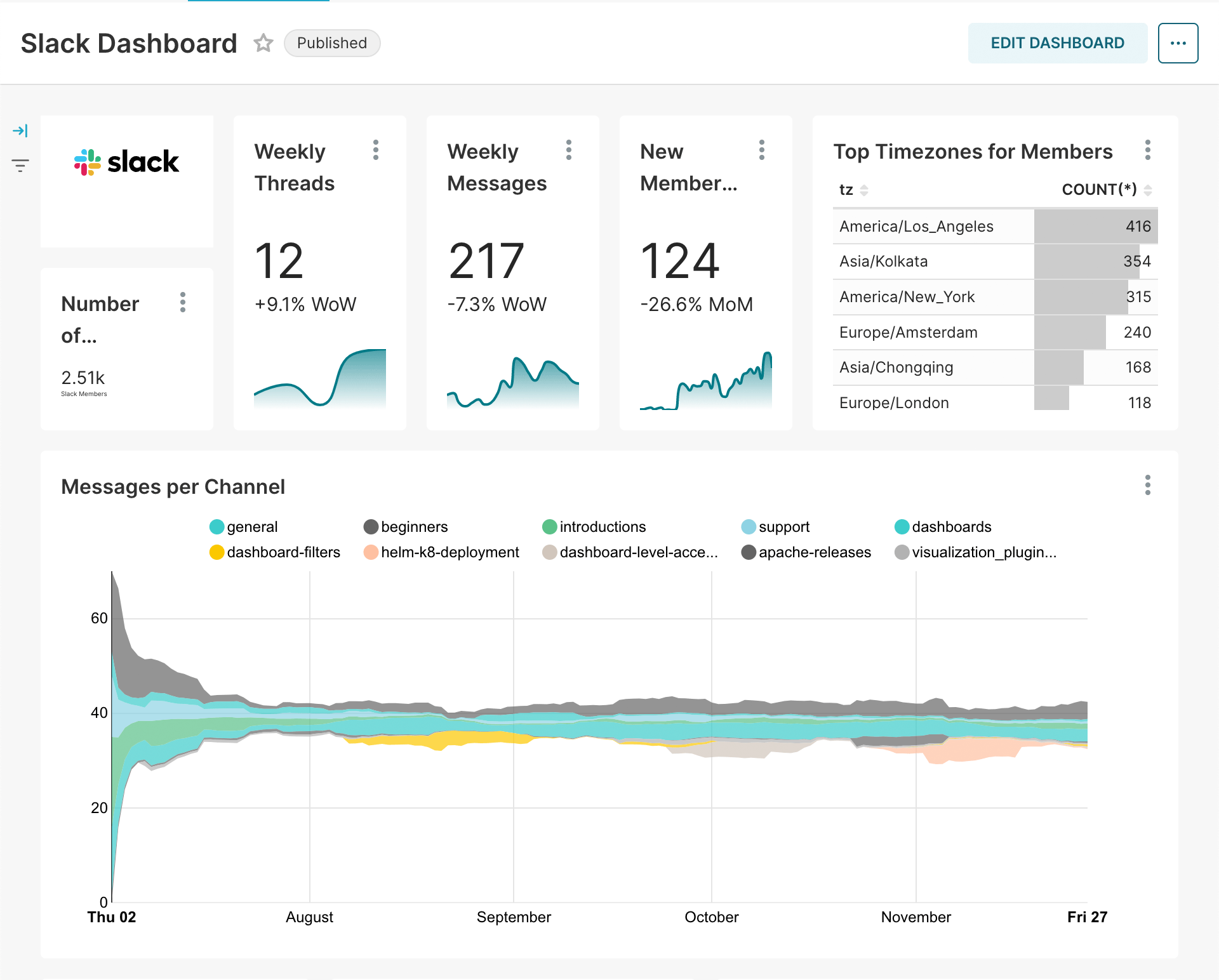 Build InfluxDB dashboards in Apache Superset